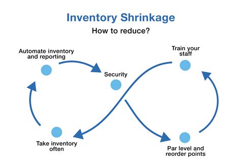 shrinkage tracking system